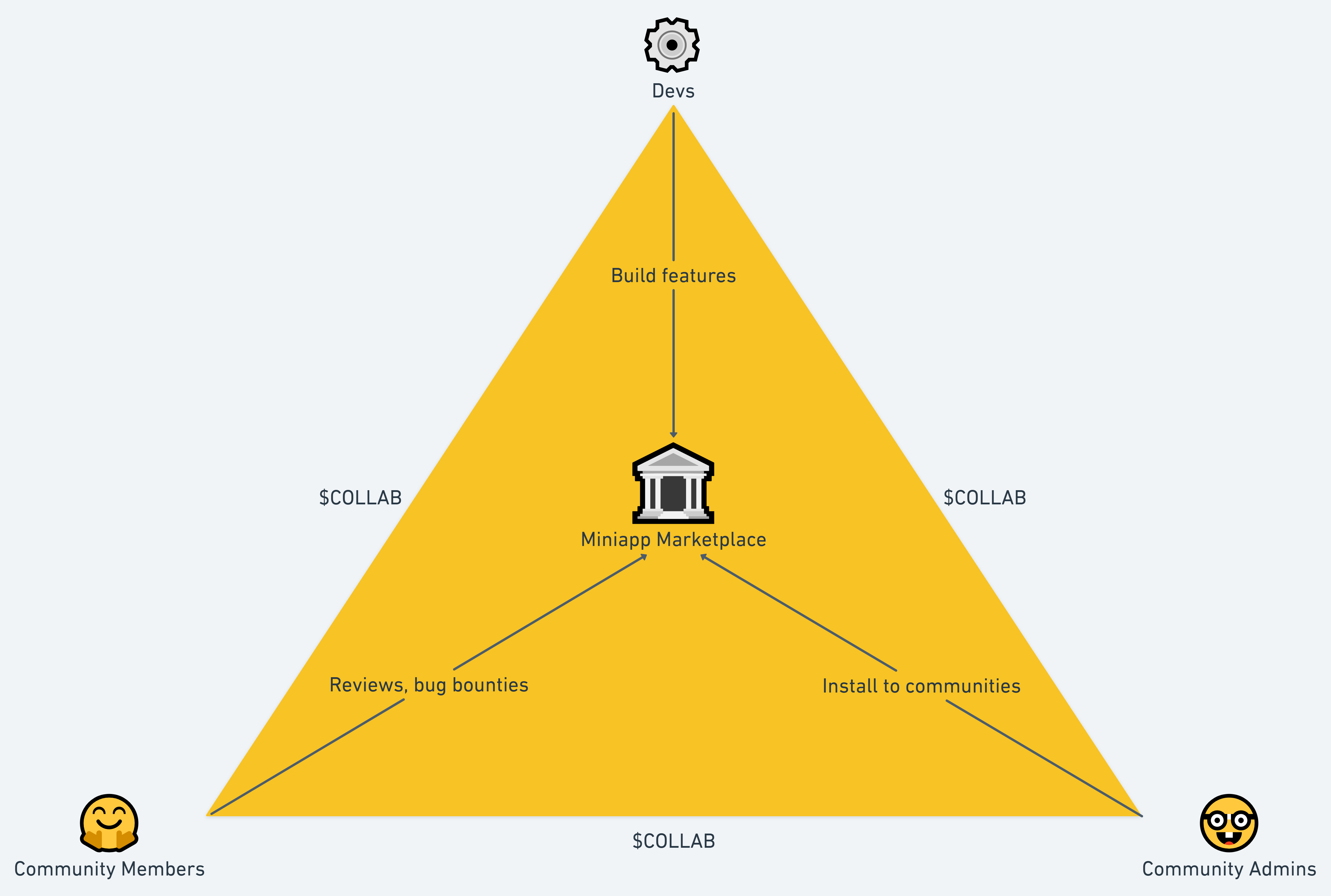 The Marketplace flywheel