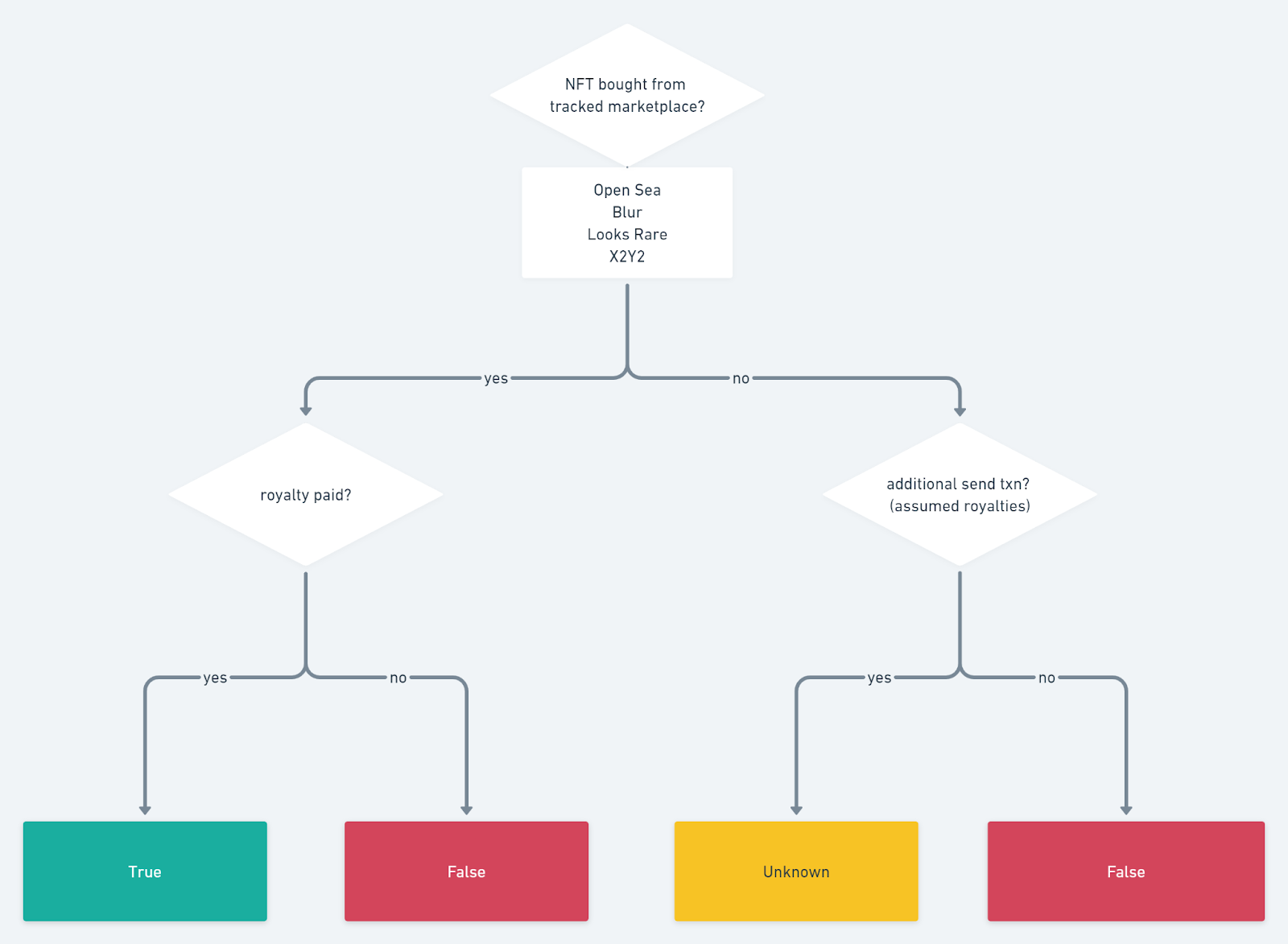 Royalties Detection Rule Logic Flow